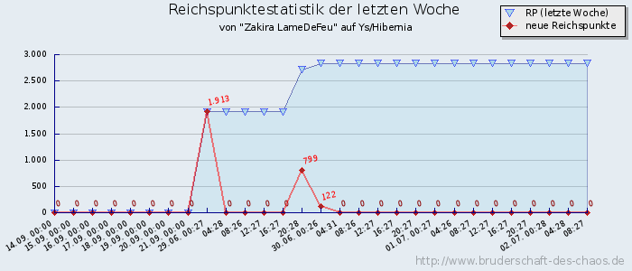 Reichspunktestatistik