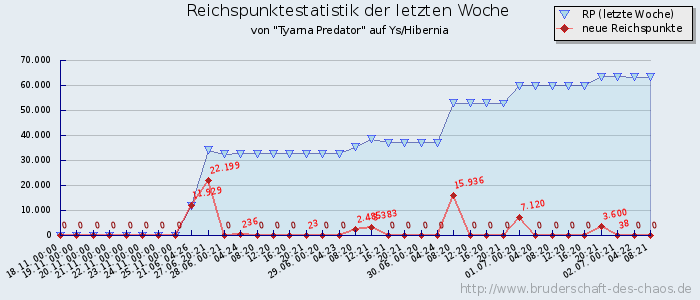 Reichspunktestatistik