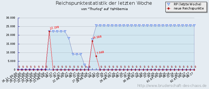 Reichspunktestatistik