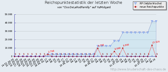 Reichspunktestatistik