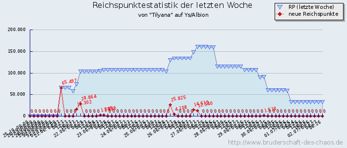 Reichspunktestatistik