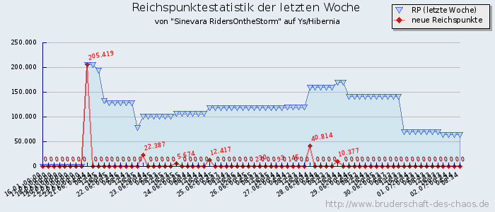 Reichspunktestatistik