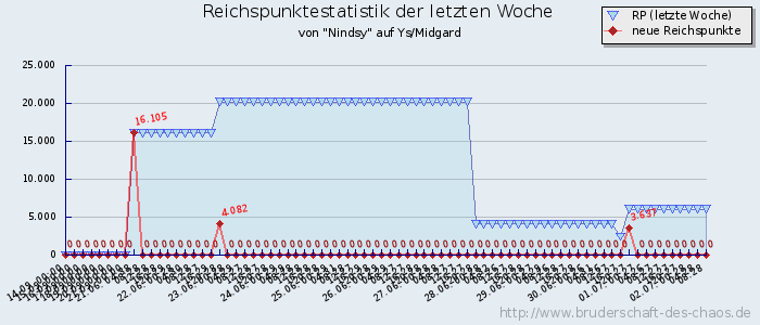 Reichspunktestatistik