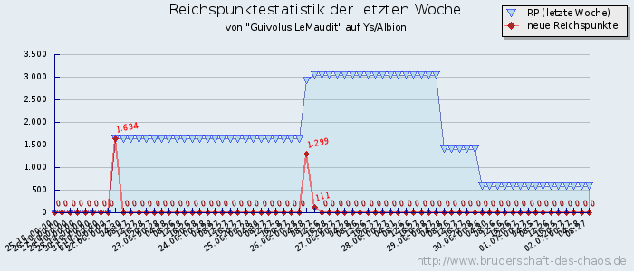 Reichspunktestatistik