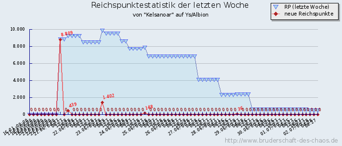 Reichspunktestatistik