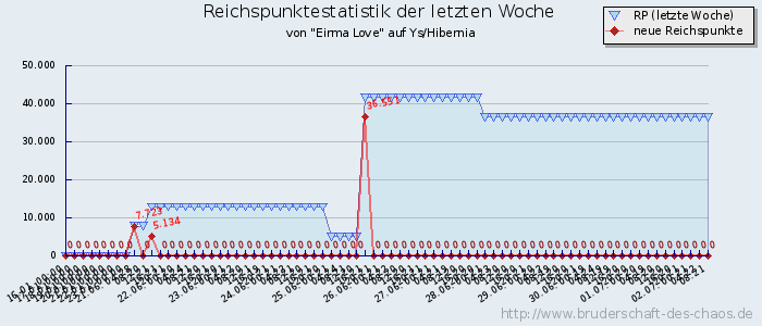 Reichspunktestatistik