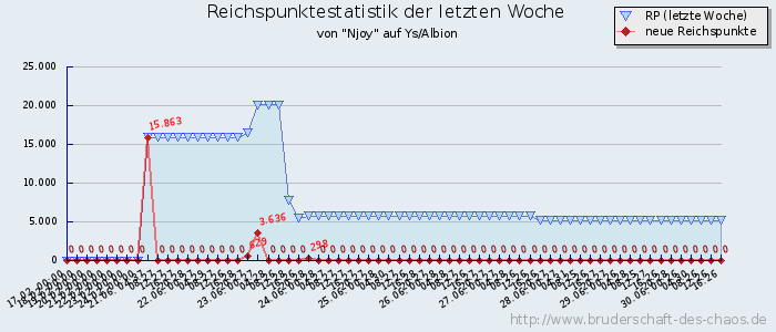 Reichspunktestatistik