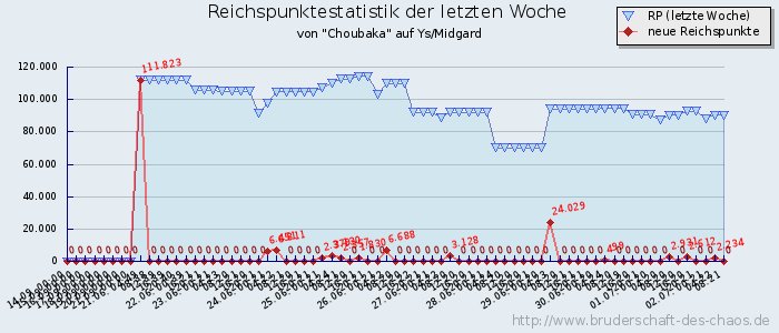 Reichspunktestatistik