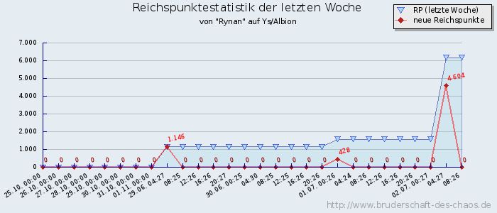 Reichspunktestatistik