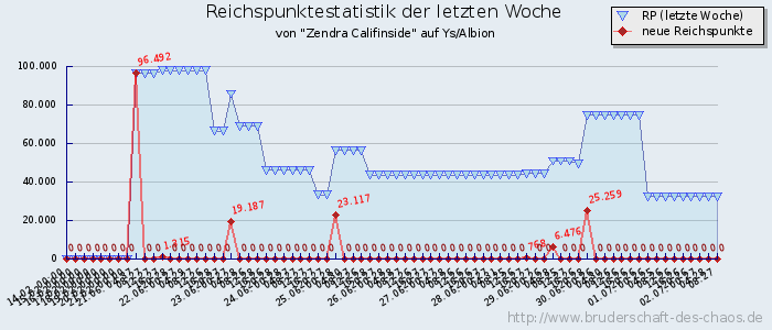 Reichspunktestatistik