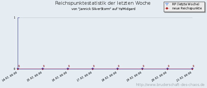 Reichspunktestatistik