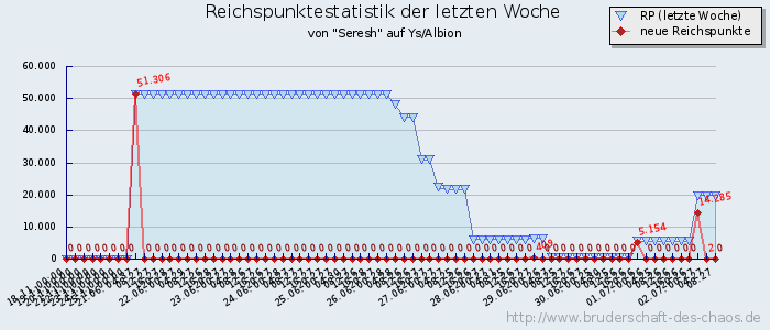 Reichspunktestatistik