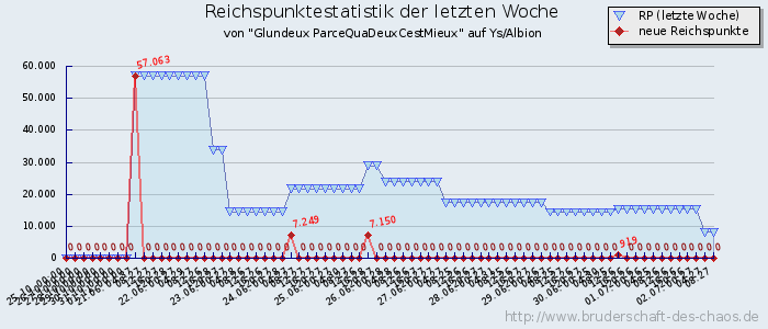 Reichspunktestatistik