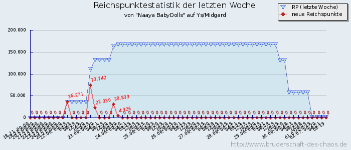 Reichspunktestatistik