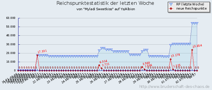 Reichspunktestatistik