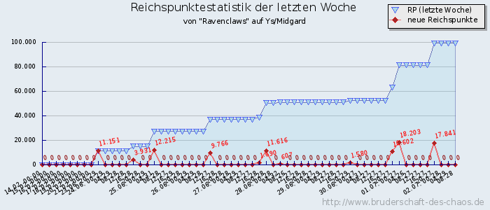 Reichspunktestatistik