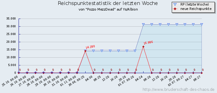 Reichspunktestatistik