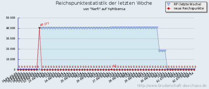 Reichspunktestatistik