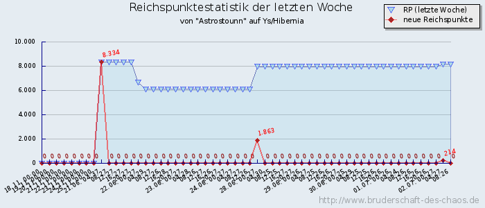 Reichspunktestatistik