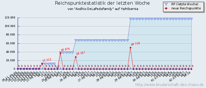 Reichspunktestatistik