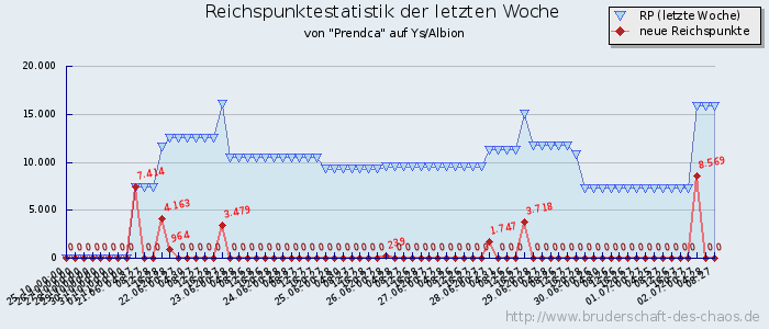 Reichspunktestatistik