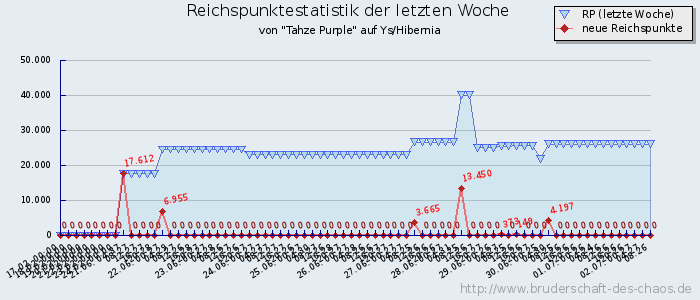 Reichspunktestatistik