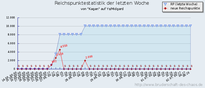 Reichspunktestatistik