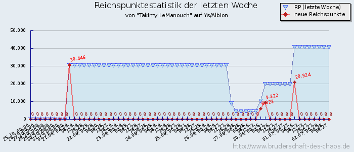 Reichspunktestatistik