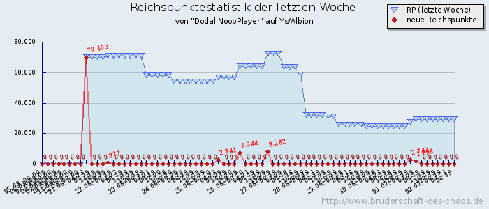 Reichspunktestatistik