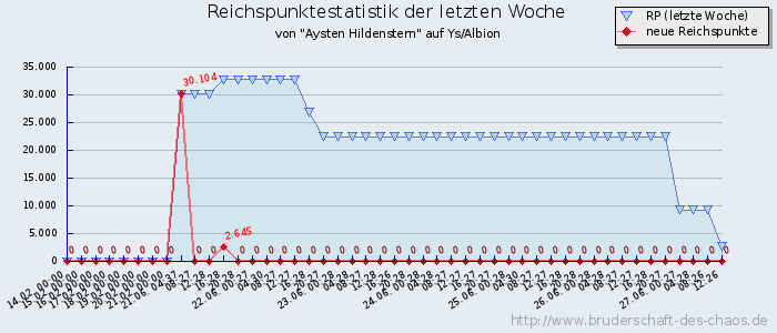 Reichspunktestatistik