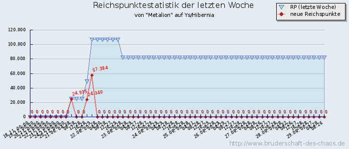 Reichspunktestatistik