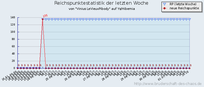 Reichspunktestatistik