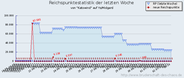 Reichspunktestatistik