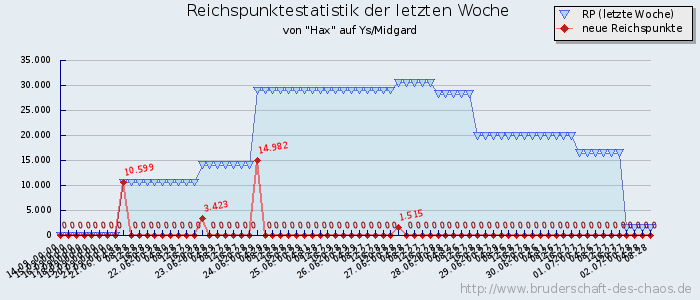 Reichspunktestatistik