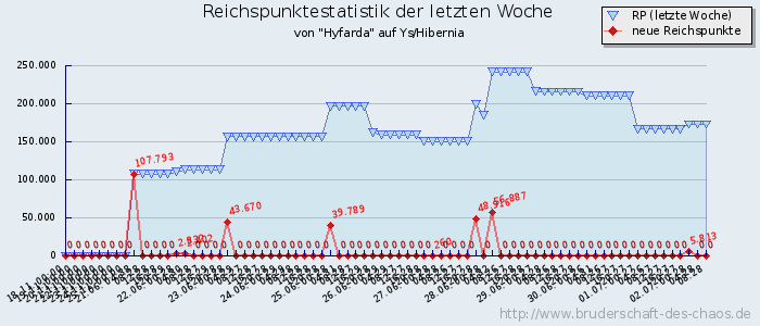 Reichspunktestatistik