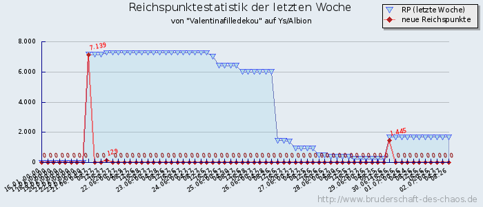 Reichspunktestatistik