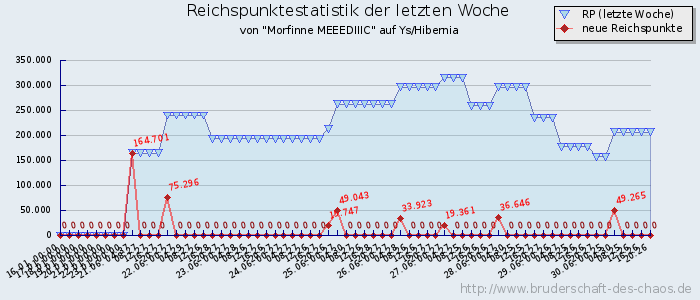 Reichspunktestatistik