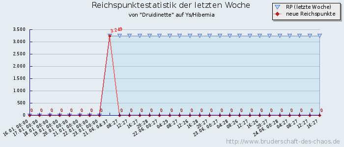 Reichspunktestatistik