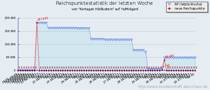 Reichspunktestatistik