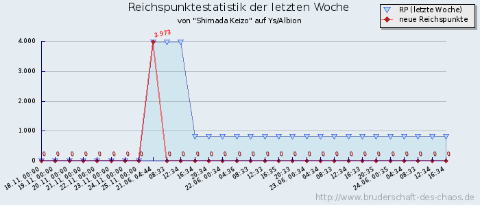 Reichspunktestatistik