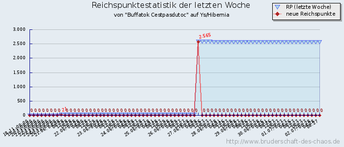 Reichspunktestatistik