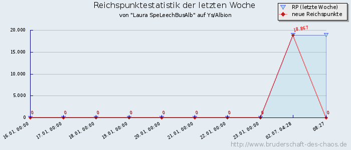 Reichspunktestatistik