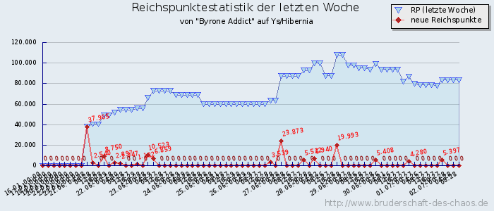 Reichspunktestatistik