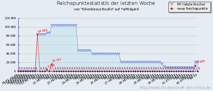 Reichspunktestatistik