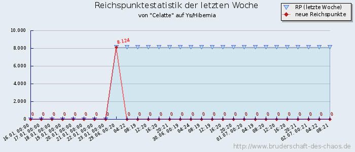 Reichspunktestatistik