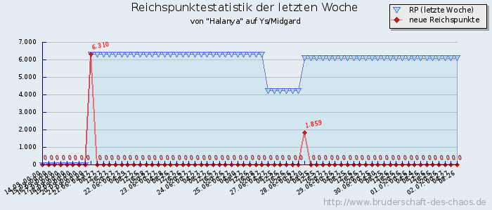 Reichspunktestatistik