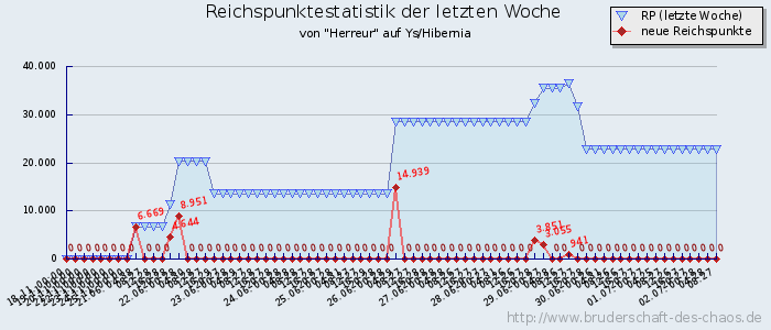 Reichspunktestatistik