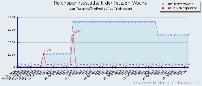 Reichspunktestatistik