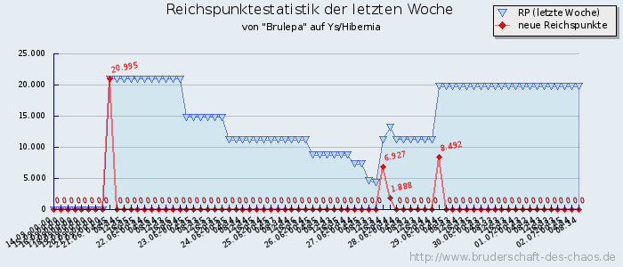 Reichspunktestatistik