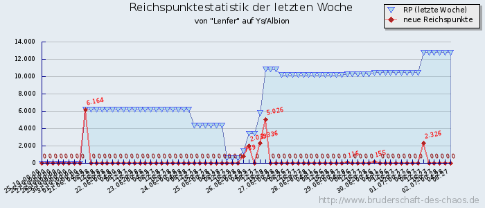 Reichspunktestatistik